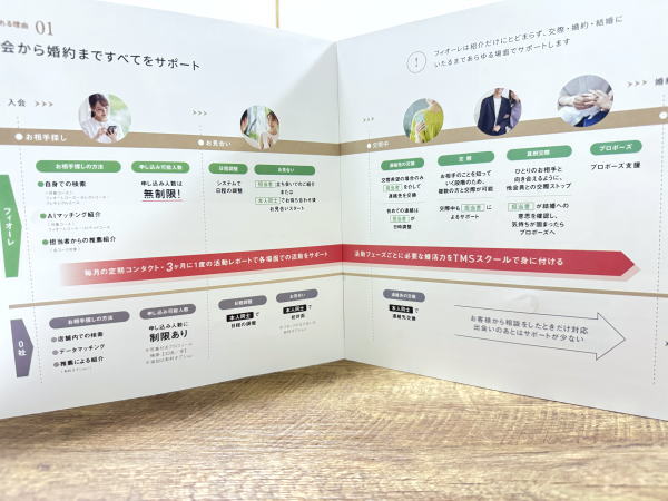 フィオーレの入会から成婚までの流れ